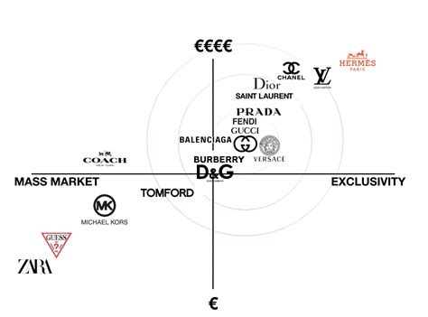 price quality grid gucci|Gucci company marketing.